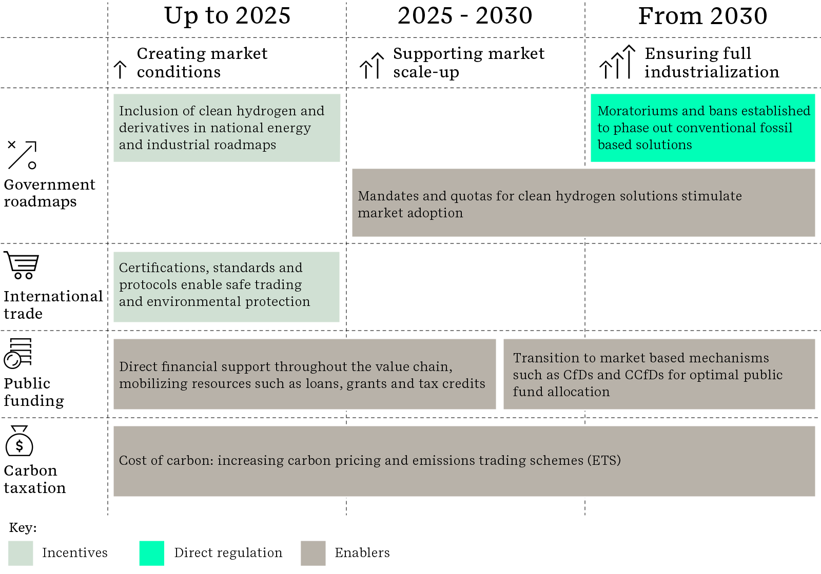 Figure 1: Timeline for policy instrument implementation  