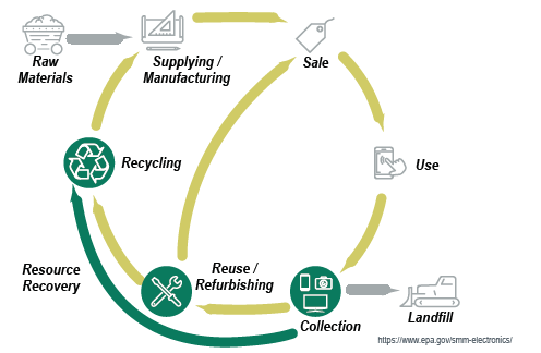Smart Waste Reduction Challenge: Reduce Waste & Recycle