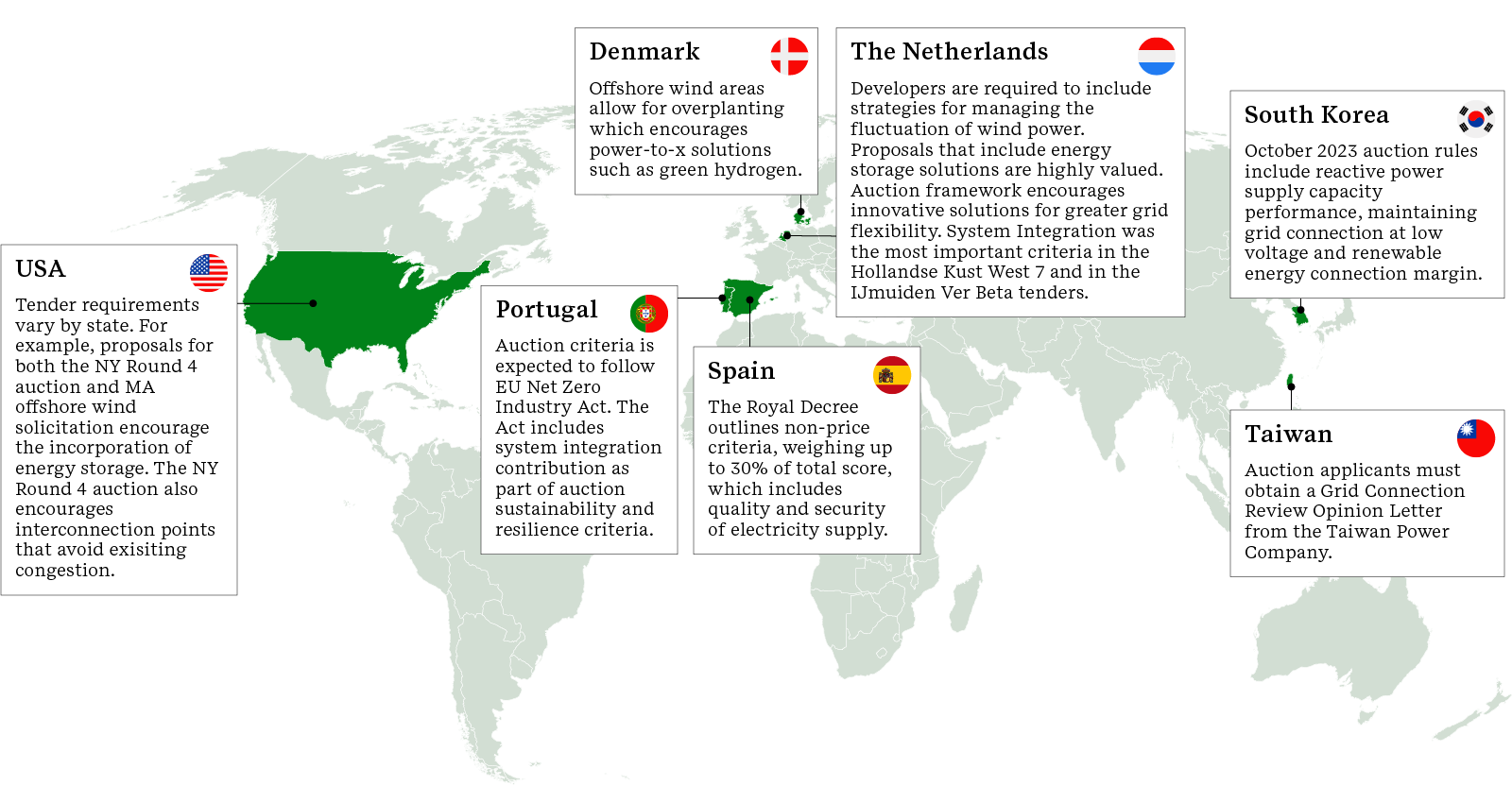 Map showing emerging systems integration criteria in offshore wind tenders