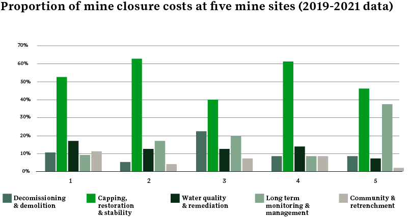 Percentage closure costs per issue across five sites